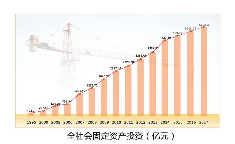 全社會固定資產投資(億元)