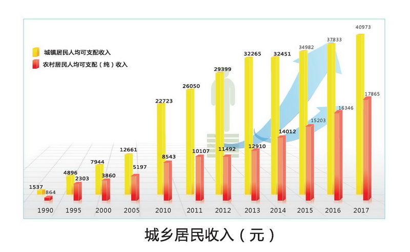 城乡居民收入图片